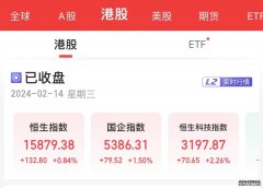 恒生科技指数涨超3%现报5018430点；恒生指数现涨