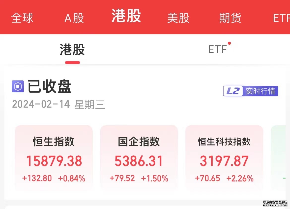 恒生科技指数涨超3%现报5018430点;恒生指数现涨1936%